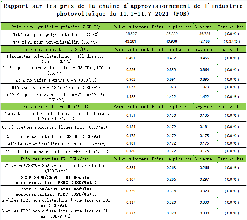 Les prix du secteur photovoltaïque perturbé se stabilisent malgré les restrictions de la chaîne d'approvisionnement et la menace de nouveaux tarifs. ,Prix de la chaîne d'approvisionnement de l'industrie photovoltaïque : les prix élevés se sont brièvement stabilisés, seuls les prix des cellules monocristallines M10 ont augmenté ,
