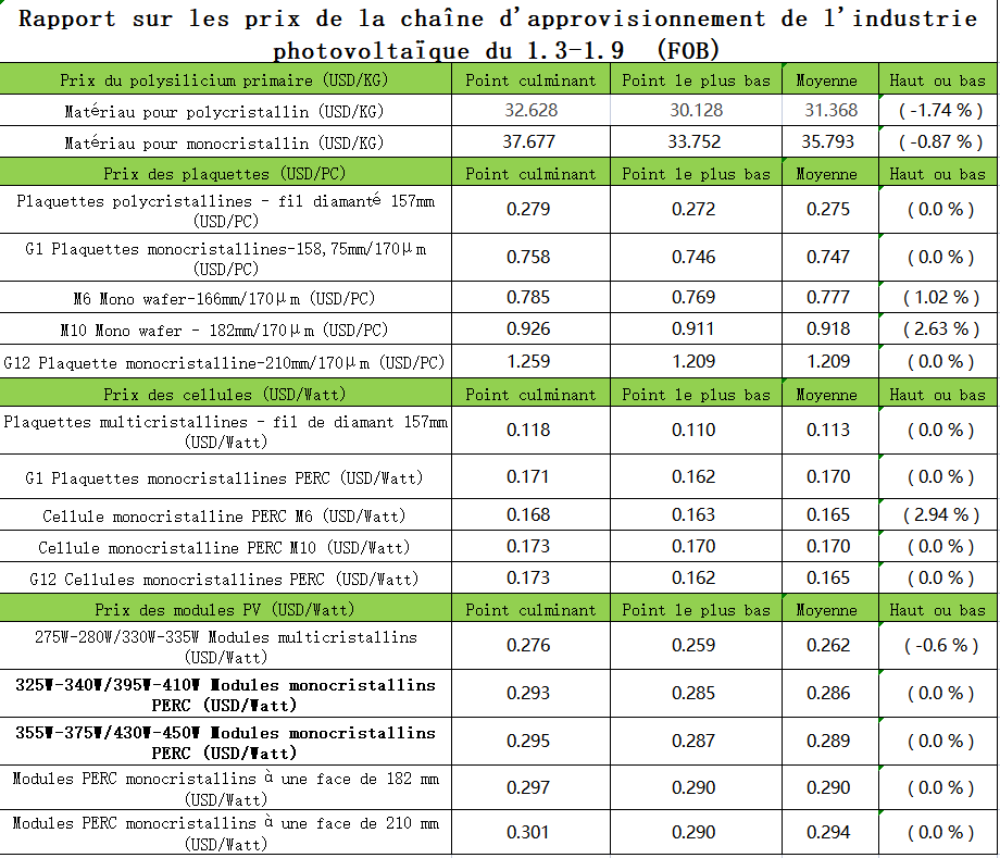 Prix ​​de la chaîne d'approvisionnement de l'industrie photovoltaïque : la baisse des matériaux en silicium solaire va s'atténuer et la demande du marché final va augmenter, ce qui favorisera l'augmentation de la planification de la production dans tous les maillons