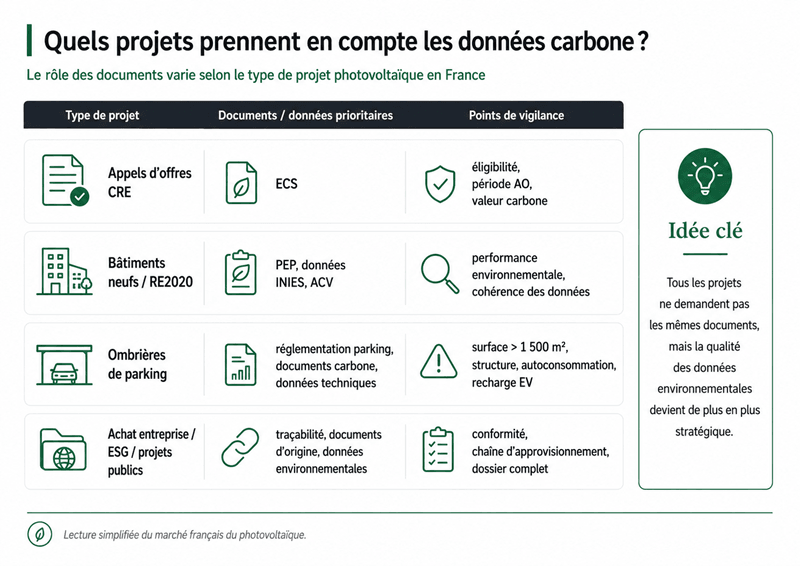 Infographie comparant les données carbone à vérifier selon les projets photovoltaïques en France : appels d’offres CRE, bâtiments RE2020, ombrières de parking et achats ESG
