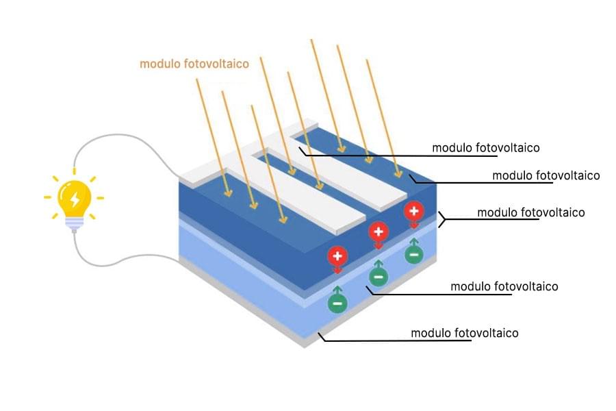 Schema del principio di funzionamento dei moduli fotovoltaici solari: la luce solare colpisce le celle generando corrente continua, convertita in corrente alternata tramite inverter.