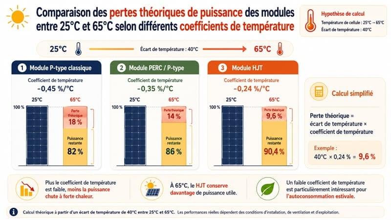 Comparaison des pertes théoriques de puissance des modules entre 25°C et 65°C selon différents coefficients de température