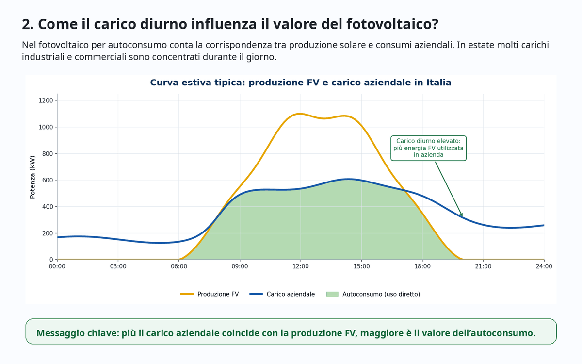 Diagramma che illustra la corrispondenza tra carico diurno e autoconsumo fotovoltaico per le aziende italiane.