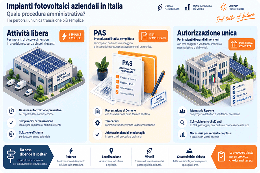 Confronto illustrato tra attività libera, PAS e autorizzazione unica per le procedure amministrative degli impianti fotovoltaici aziendali in Italia