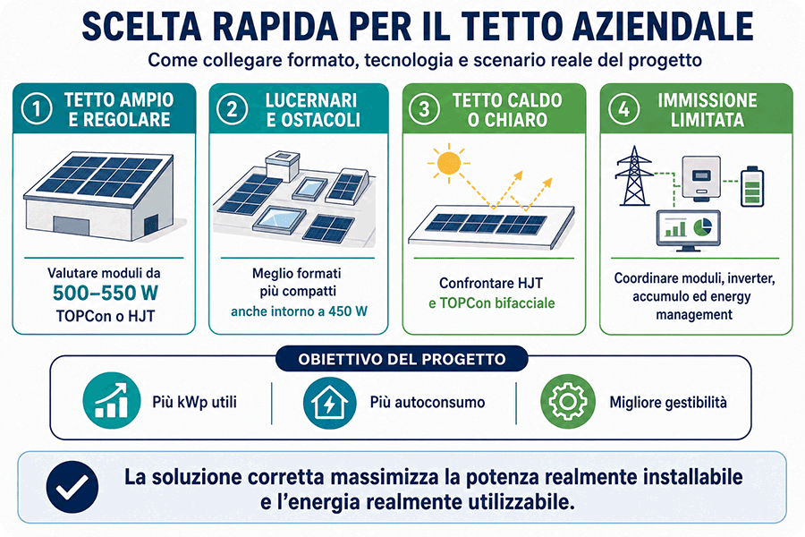 Infografica sulla scelta rapida dei moduli fotovoltaici per tetti aziendali, con quattro scenari principali: tetto ampio e regolare, presenza di lucernari e ostacoli, tetto caldo o chiaro e immissione limitata, evidenziando il collegamento tra formato del modulo, tecnologia e obiettivi del progetto.