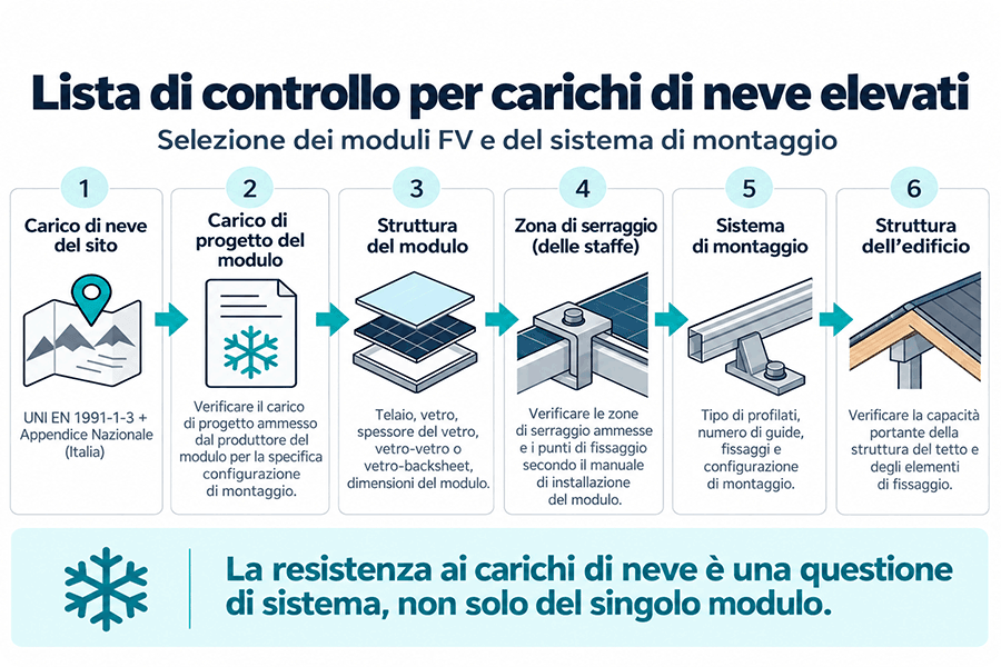 Checklist per la scelta di moduli fotovoltaici in zone con elevati carichi di neve.