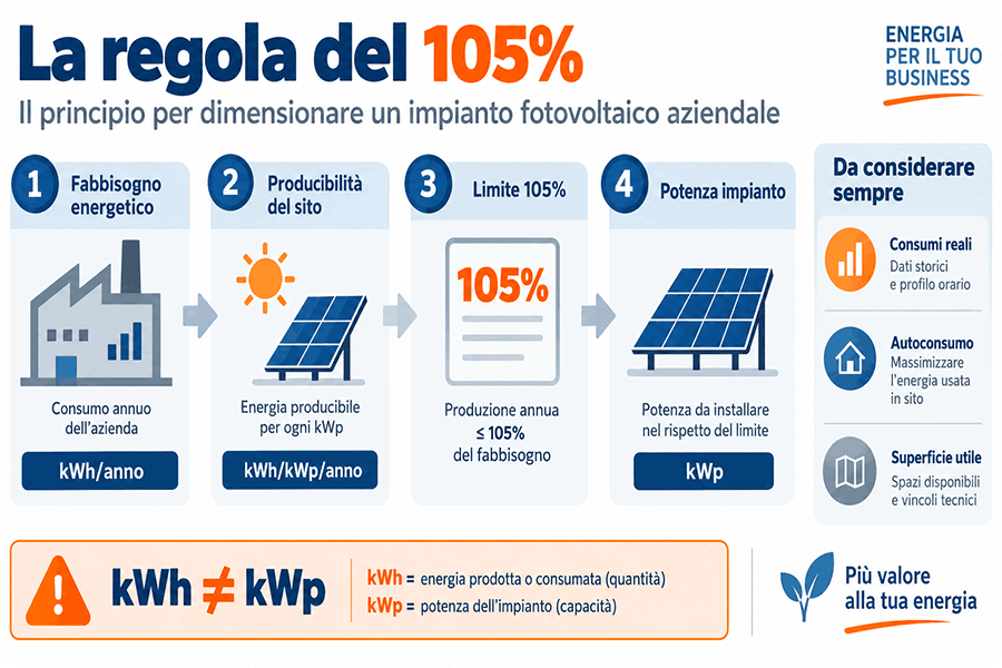 Schema della regola del 105% per il fotovoltaico aziendale: fabbisogno energetico, producibilità del sito, limite energetico e potenza dell’impianto in kWp