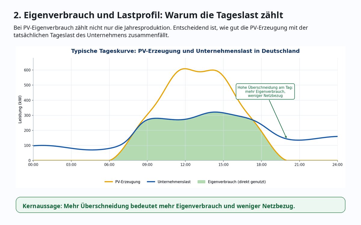 Schematische Darstellung der Anpassung der Tageslast zwischen deutschen Unternehmen und ihrem eigenen Photovoltaikverbrauch