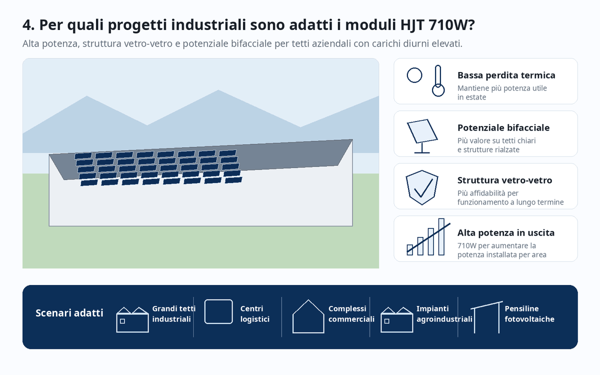 Scenari applicativi dei moduli a doppio vetro HJT 710W sui tetti di edifici commerciali e industriali italiani.