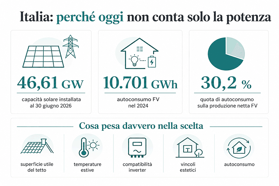 Tendenza della capacità fotovoltaica installata e dell’autoconsumo in Italia