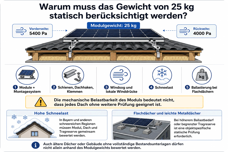 Statische Dachprüfung für ein 25 kg schweres Photovoltaikmodul unter Berücksichtigung von Windlast, Schneelast, Montagesystem und Ballastierung