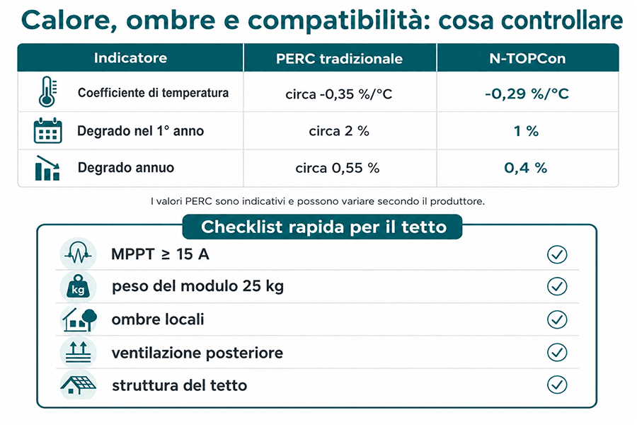 Confronto delle prestazioni e controlli di selezione per un impianto fotovoltaico su tetto in Italia