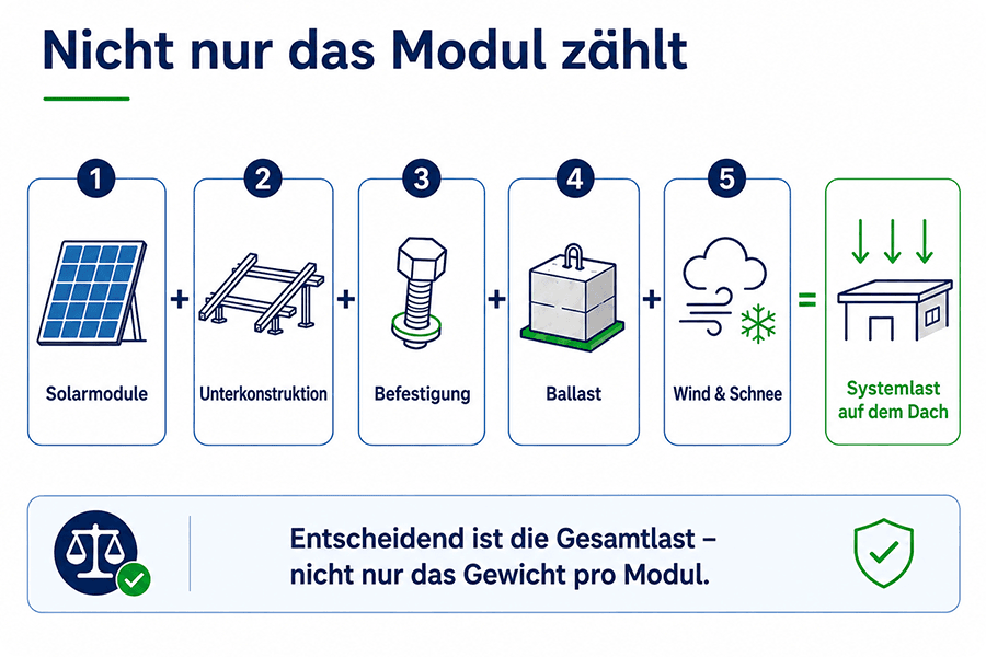 Systemlast einer PV-Anlage auf dem Industriedach mit Solarmodulen, Unterkonstruktion, Befestigung, Ballast sowie Wind- und Schneelasten