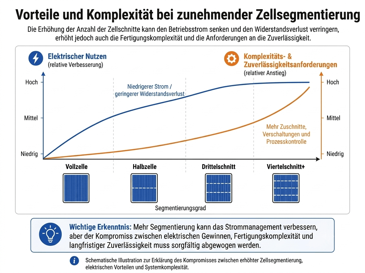 Vorteile und Komplexität der Zellsegmentierung bei PV-Modulen