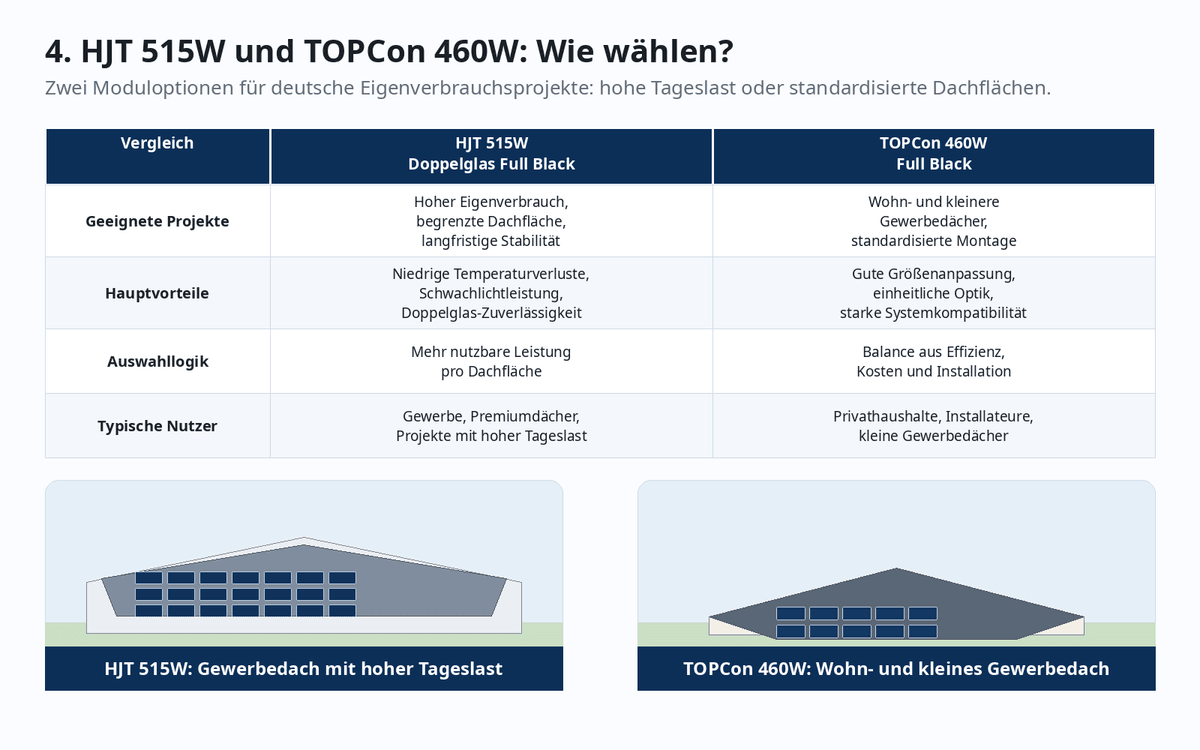 Einsatzszenarien von HJT 515W und TOPCon 460W Modulen auf deutschen Dächern