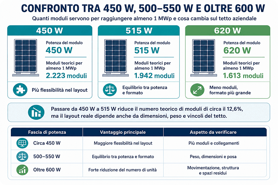 Confronto visivo tra moduli fotovoltaici da 450 W, 515 W e 620 W per tetti aziendali, con numero teorico di moduli necessari per raggiungere 1 MWp, principali vantaggi di ciascuna fascia di potenza e aspetti da verificare come layout, peso, dimensioni e posa.