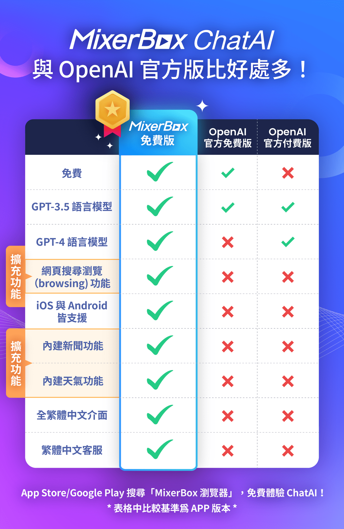 穩居台灣開發免費 AI 聊天 App 第一！MixerBox ChatAI 最強功能一次打包，小孩子才做選擇！...
