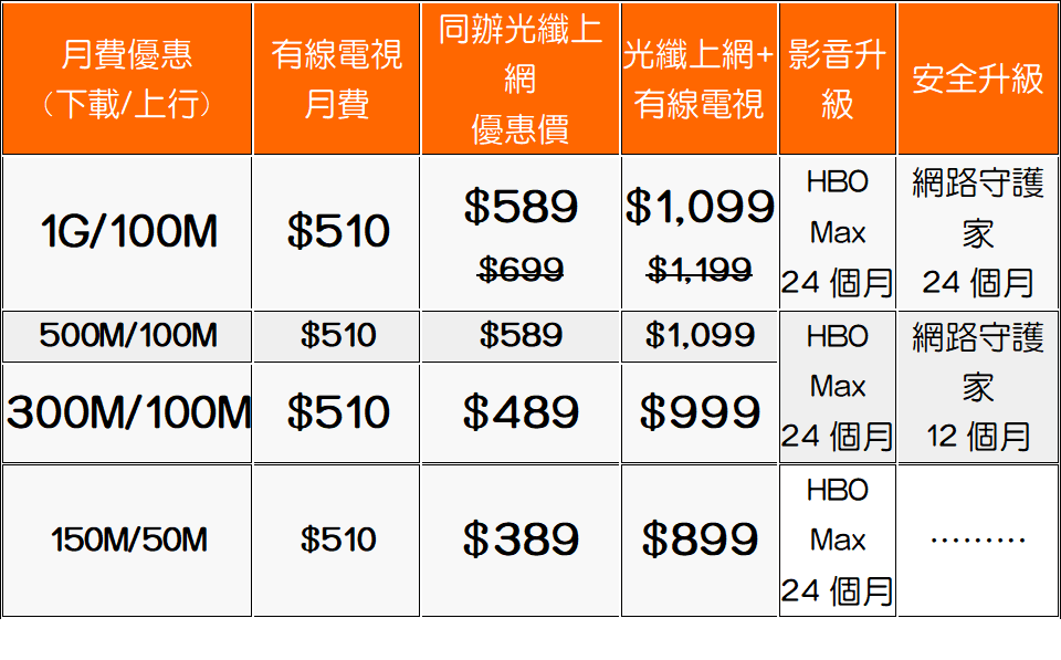 【台灣大寬頻鳳信優惠】光纖網路只要$499起，加贈HBO Max讓您網速升級追劇不卡頓