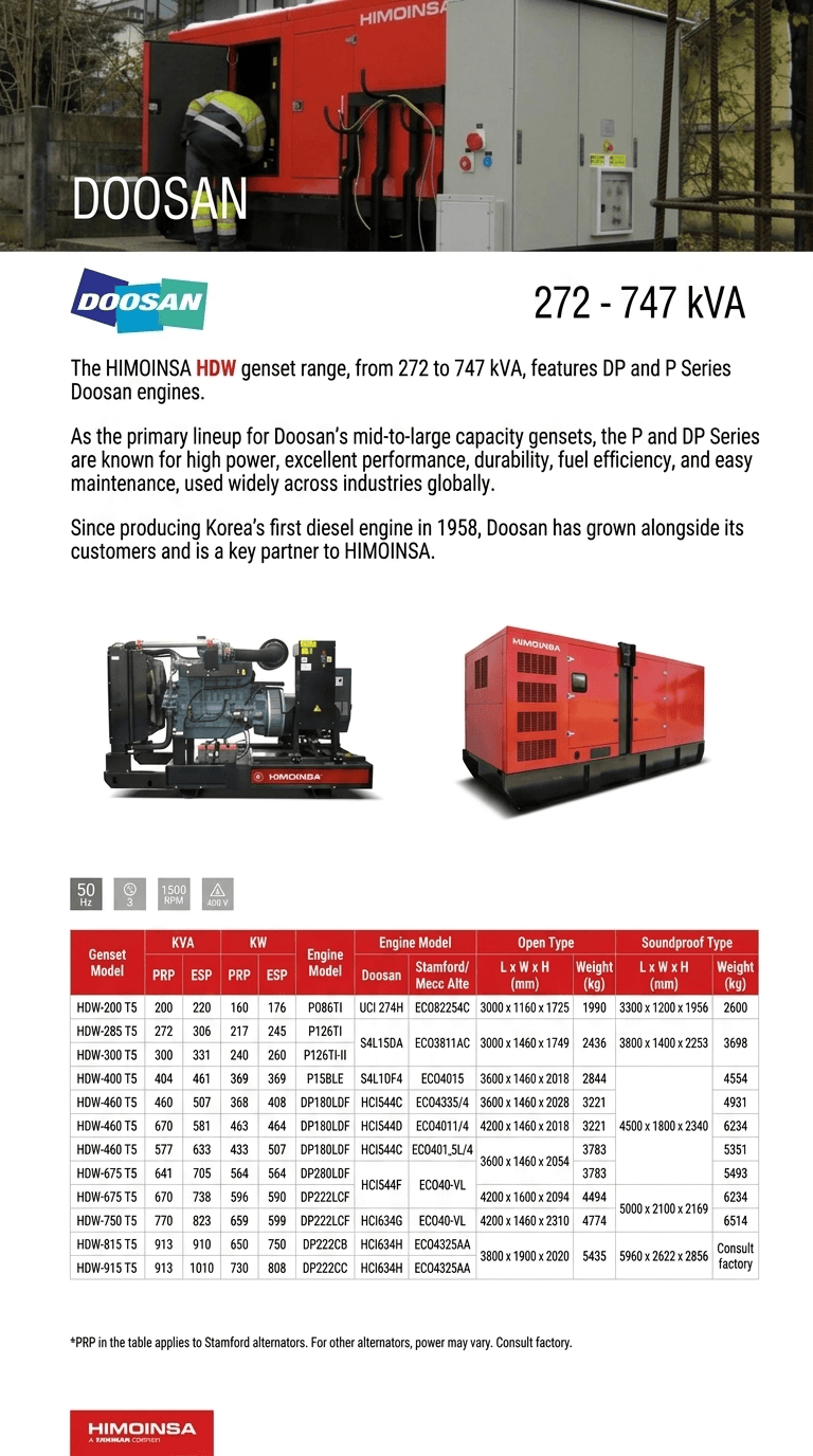 Doosan HDW Series: High-Performance Industrial Diesel Generators (272-747 kVA)