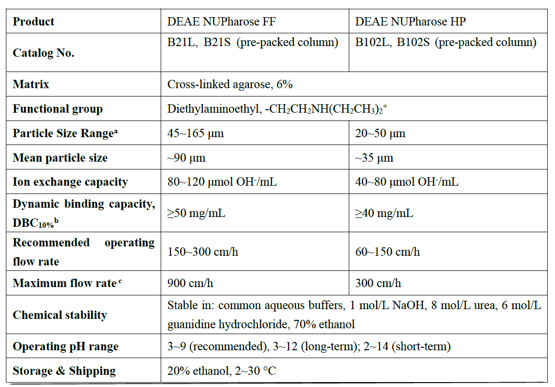 DEAE Ion Exchange Resin