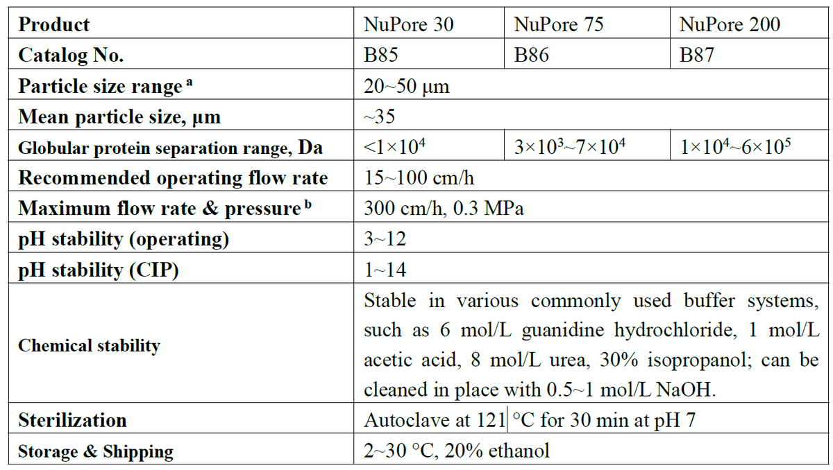 NuPore 30, NuPore 75 and NuPore 200 Size Exclusion Resin