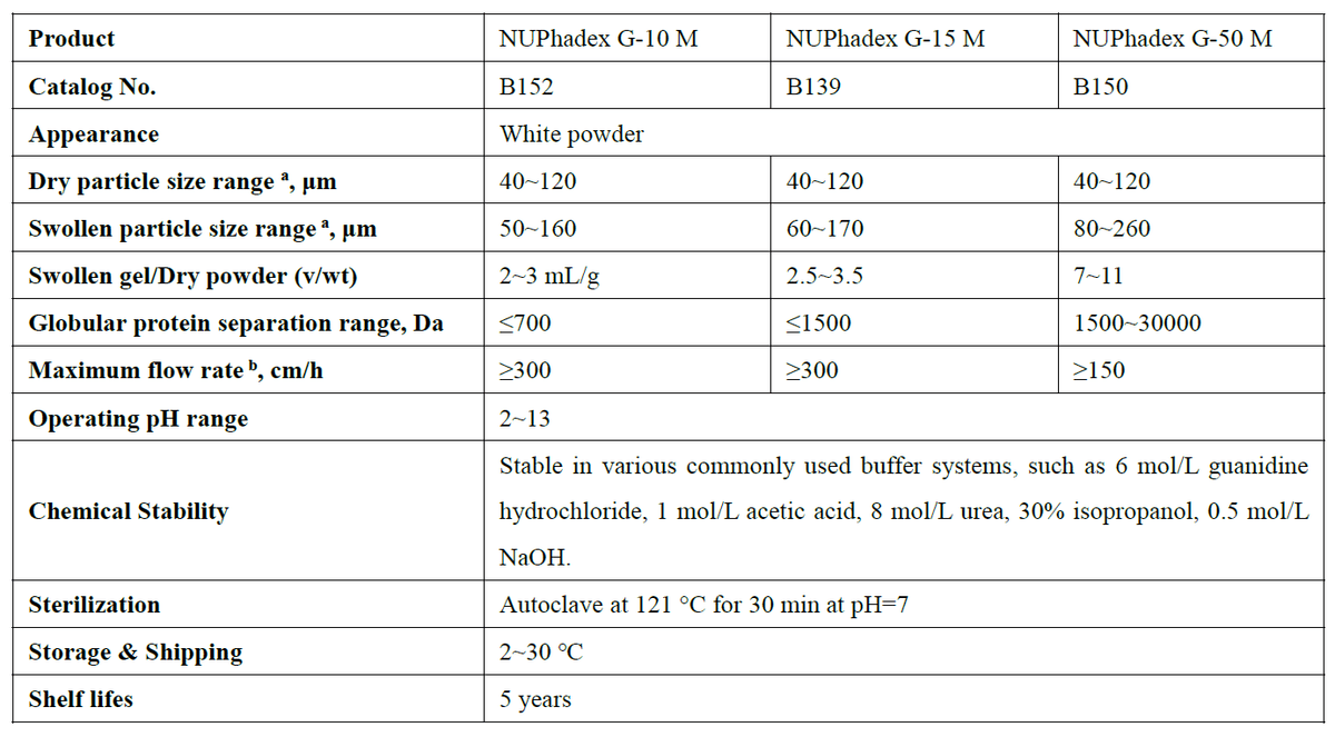 NUPhadex G-10M, 15M & 50M Size Exclusion Resin