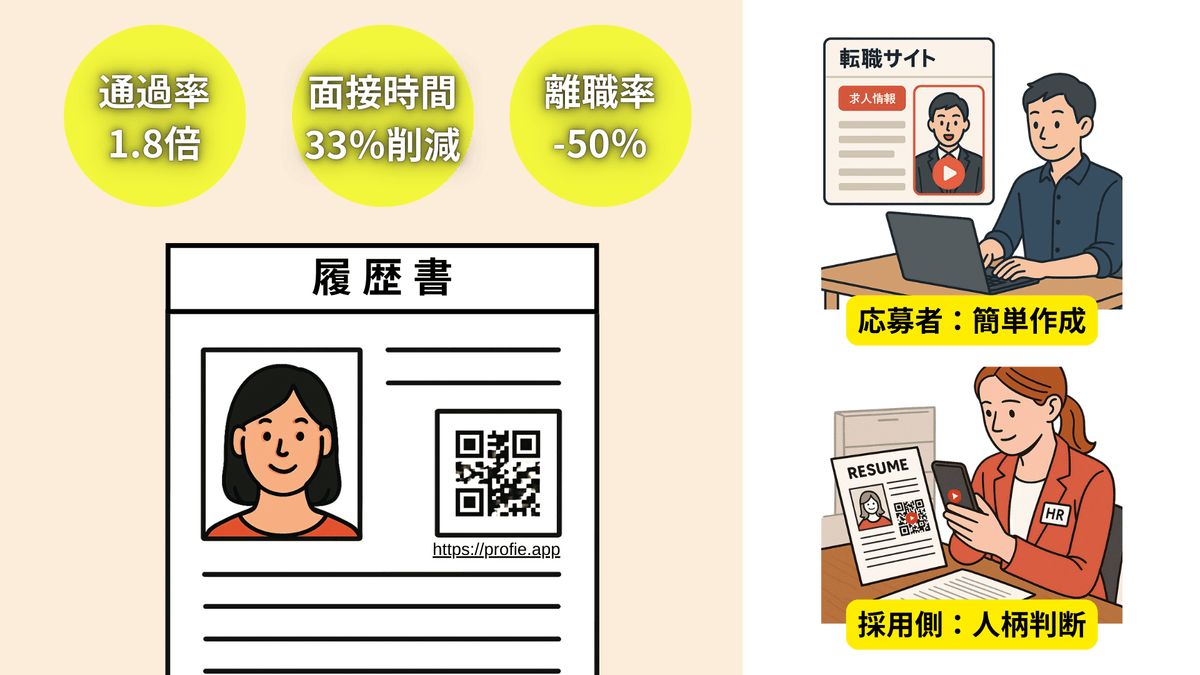 ミスマッチがない世界を。1分自己PR動画作成アプリPROFIE【プロフィー】活用事例｜Job Huntting（就活）|履歴書ではいまいちよくわからないと答えた採用担当者（採用担当経験者）は83.8％にもおよびました。ここ数年、就活界における新風として動画選考は注目を集めています。動画選考とは、エントリーシートなどの応募書類や対面での面接ではなく、学生・就活生・転職希望者の動画をもとに面接を行う選考。アメリカなどではWeb面接市場が急速に成長し、動画を活用した就活はすでに一般的な手法の一つとなっています。コロナの影響もあり、日本でも「動画就活」という言葉が認知され始めてきています。5大総合総社や大手マスコミ、ホテルや航空業界など、およそ300もの企業が採用プロセスに動画を活用して進めています。傾向としては、人柄や雰囲気が大切となる接客サービスに重きを置いている会社や、多様性や希少性、柔軟性の高い人材を求める新興企業やベンチャー企業などでも導入が進んできています。動画履歴書としてプロフィーを使うことによって、応募側も採用側も時間とお金というコストを軽減しながら、ミスマッチのない就職・採用活動を広げることができます。