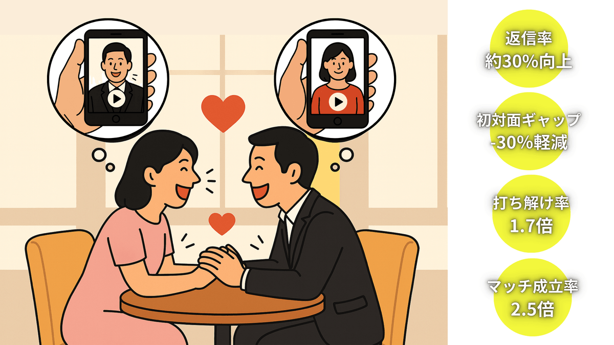 ミスマッチがない世界へ！1分自己紹介動画作成アプリProfie【プロフィー】活用事例｜婚活シーン Marriage Matching｜プロフィーを活用することで婚活のプロフィールで無駄な背伸びをせず、ありのままのオープンハートで誠実な自己紹介をすることで、第0印象と第1印象とのギャップがなくスムーズで誠実な人間関係構築につながります！返信率30％向上・初対面ギャップー30％削減・打ち解け率1,7倍・マッチング成功率2.5倍！