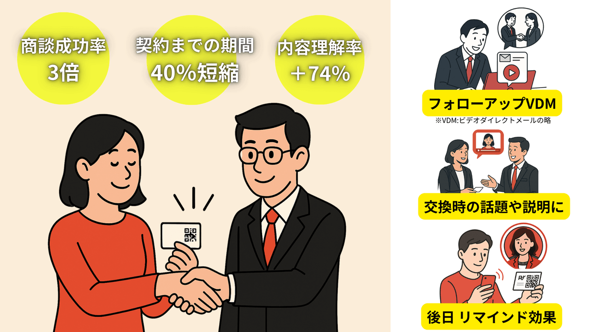 1分自己紹介動画作成アプリ Profie【プロフィー】活用事例紹介｜営業活動（ワークアクティビティ）｜営業活動を第0印象・第1印象・第2印象まで顧客との信頼関係をスムーズに構築し、効果的に営業活動を展開することができます。