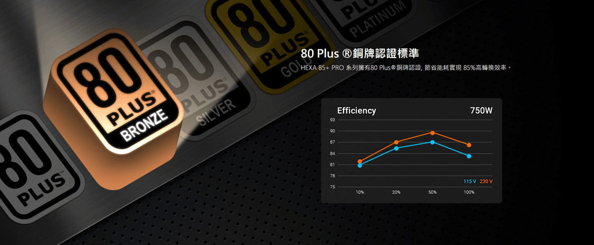 【全漢FSP】聖武士 HEXA 85+ PRO 750W ATX3 PCle5 銅牌電源(全日系電容/DC-DC/扁線)