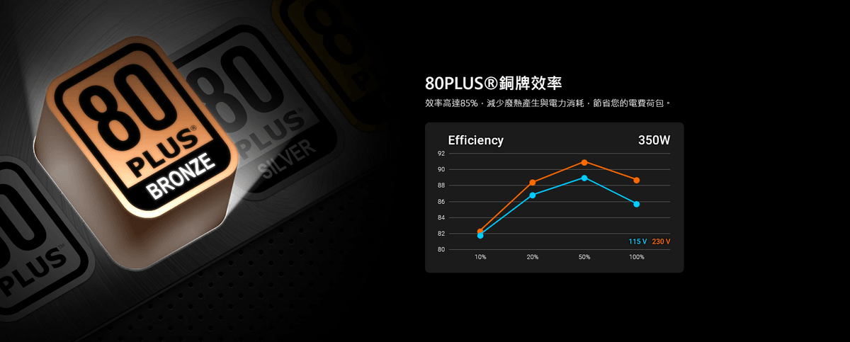 【全漢FSP】聖武士 HEXA 350W 銅牌靜音電源 (全日系電容/DC-DC/裝機文書首選/5年保)