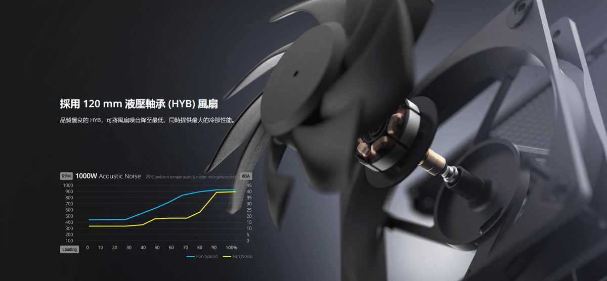 【全漢FSP】VITA GM 750/850/1000W ATX3.1 雙金牌全模組電源 黑/白 (扁線材/低噪認證)
