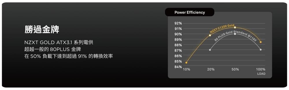 NZXT 恩傑【NZXT美商恩傑】C1200 ATX3.1 金牌全模電源 純白(12年換新/近白金效率/雙金認證/12V-2X6)