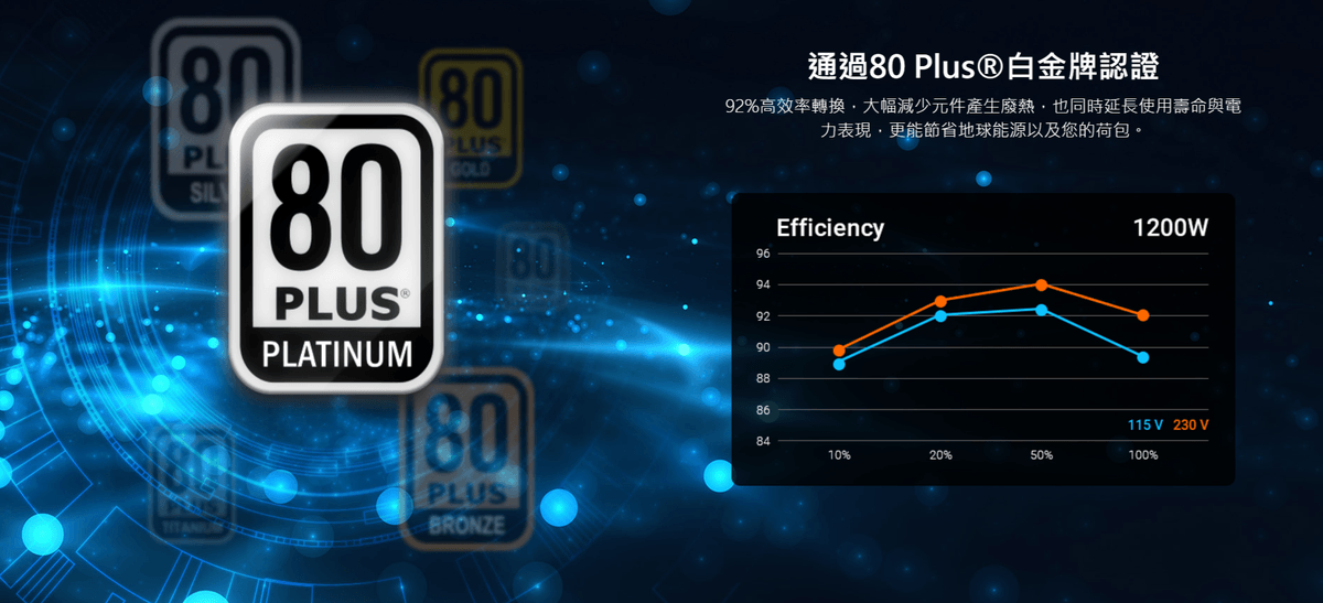 【全漢FSP】Hydro PTM X PRO 1000/1200W ATX3 白金電源 黑/白 (防潮防塵防鏽/短機身)