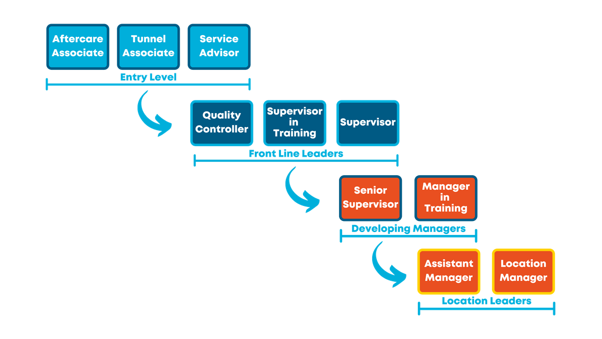 car wash professional career