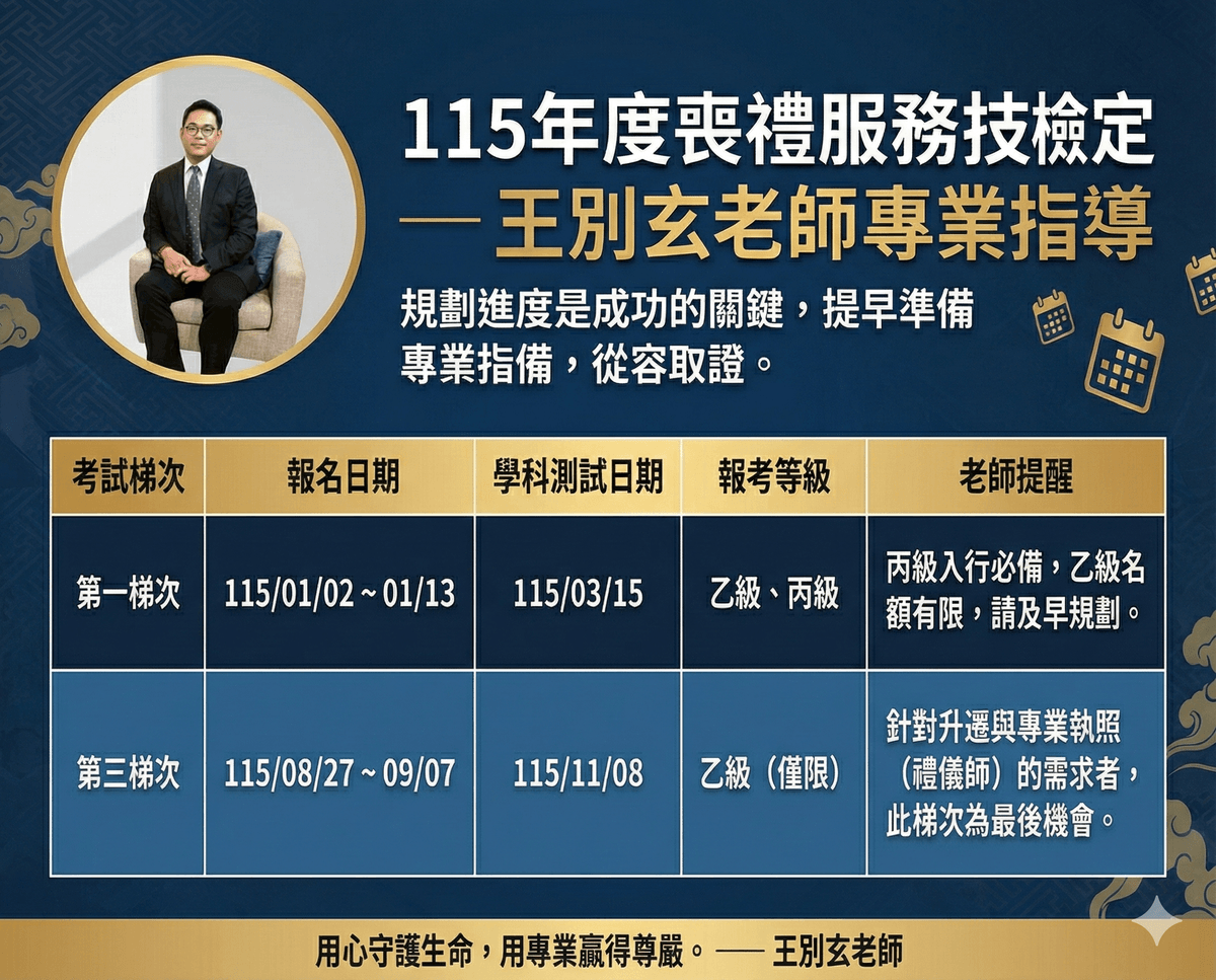 115 年度（2026年）喪禮服務證照技能檢定簡章已正式公佈！  殯葬禮儀，喪禮服務教育講師——王別玄老師，針對 115 年的考試時程、報考資格與學術科準備重點，整理了這份「最速懶人包」，助您一舉獲取國家級證照。 💡 王別玄老師提醒： 乙級考試每年機會有限，第一梯次若錯過，需等到八月底才能再次報名。建議及早準備，採「網路報名」節省往返時間。
