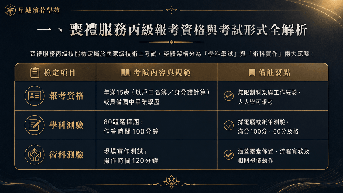 喪禮服務丙級技能檢定屬於國家級技術士考試，整體架構分為「學科筆試」與「術科實作」兩大範疇