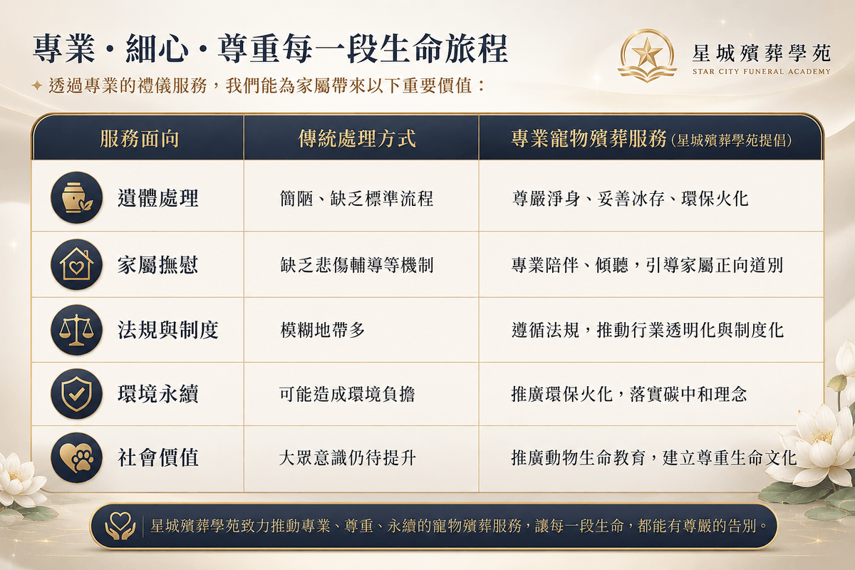 隨著動保意識抬頭與寵物地位的提升，「寵物後事」不再只是簡單的處理，而是一場關於愛、道別與生命教育的深刻過程。未來，在推動寵物殯葬專業化、制度化的道路上，我們還有很長的路要走。 透過專業的禮儀服務，我們能為家屬帶來以下重要價值：