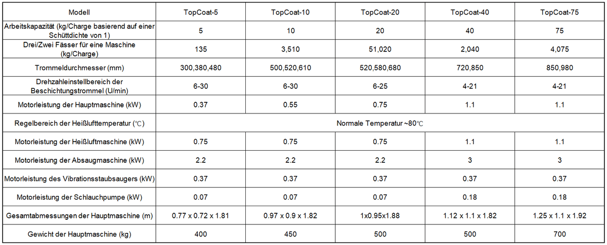 Hocheffiziente automatische Beschichtungsmaschine der TopCoat-Serie mit austauschbarem Topf