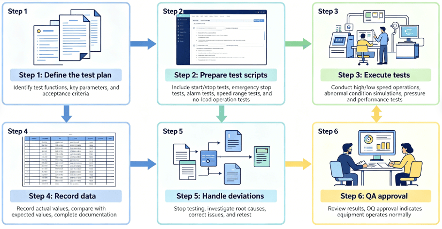 Operational Qualification (OQ) – How to Test the Machine
