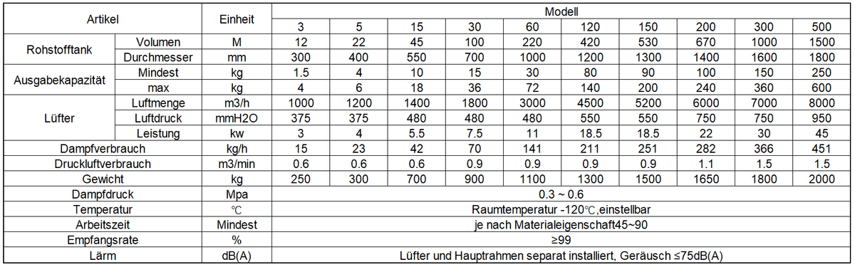 FL-Serie Siede-Sprüh-Granulations-Trocknungsmaschine Einstufiger Granulator