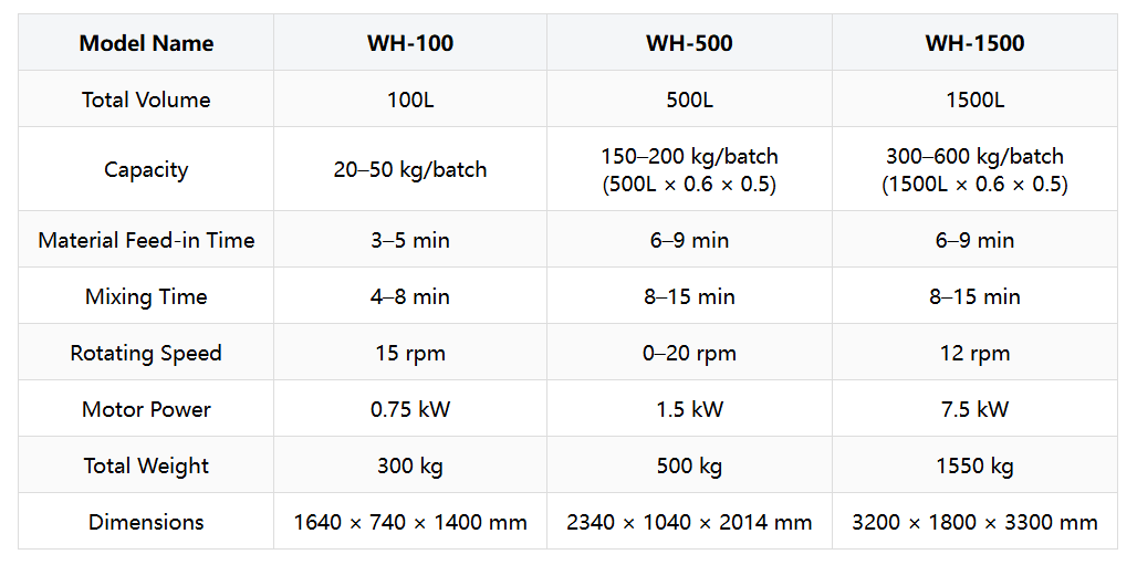 WH-100 W Type High Efficiency Mixer