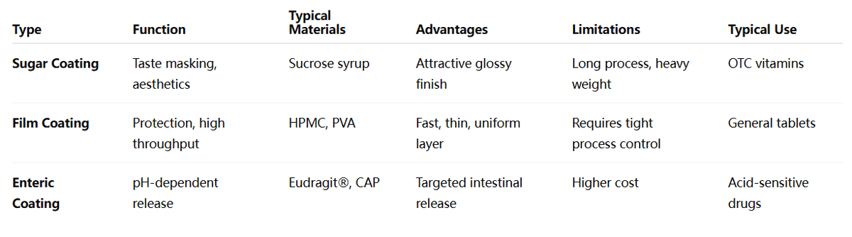 Types of Tablet Coating