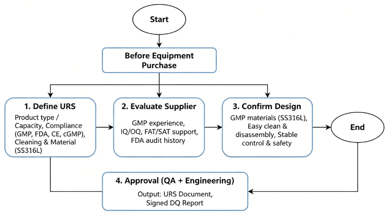 Design Qualification (DQ) – How to Do It Correctly