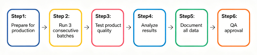 Performance Qualification (PQ) – Real Production Validation