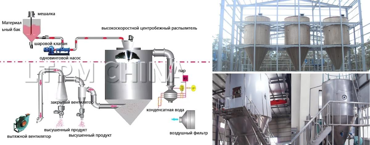LPG-150 Высокоскоростная центробежная распылительная сушилка