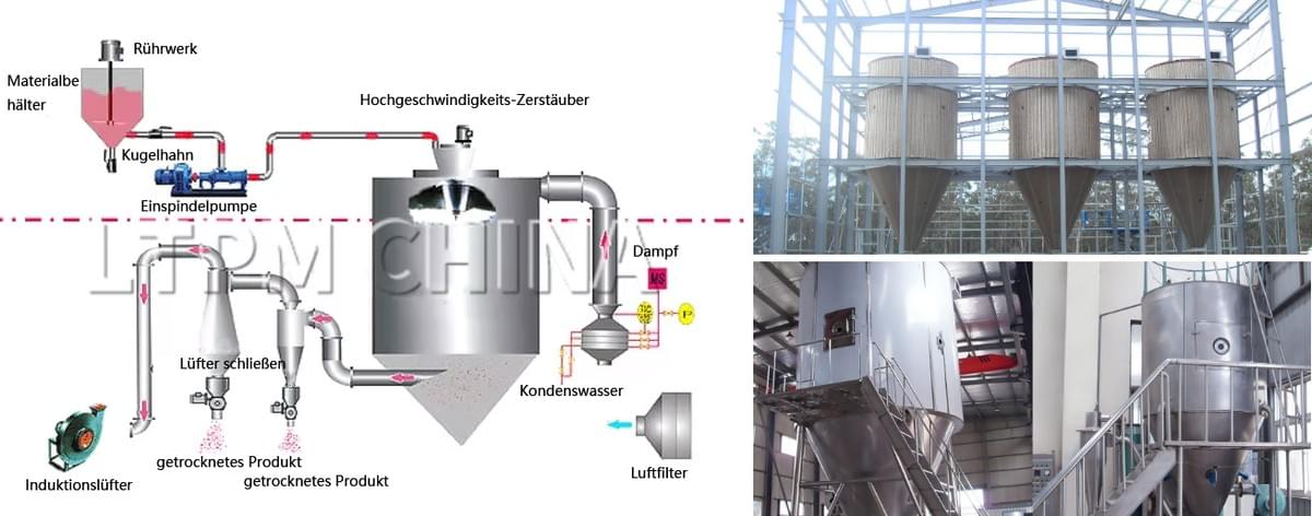 LPG-20 Hochgeschwindigkeits-Zentrifugal-Sprühtrocknungsmaschine