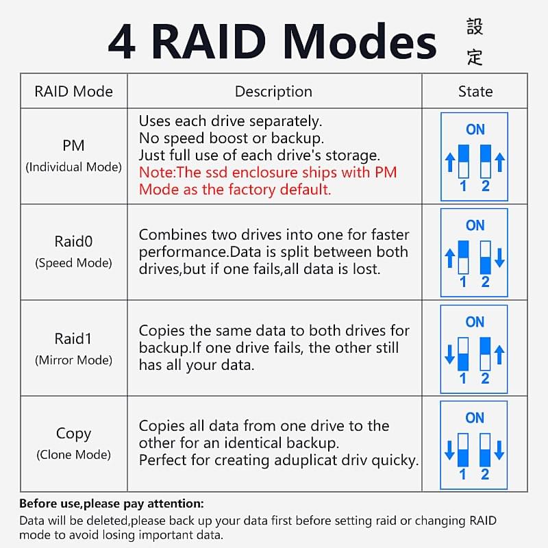 RAID鏡像備份 Clone拷貝 雙槽雙協議M.2 SSD硬碟外接盒,USB3.2 20Gbps控制晶片,SSD拷貝機