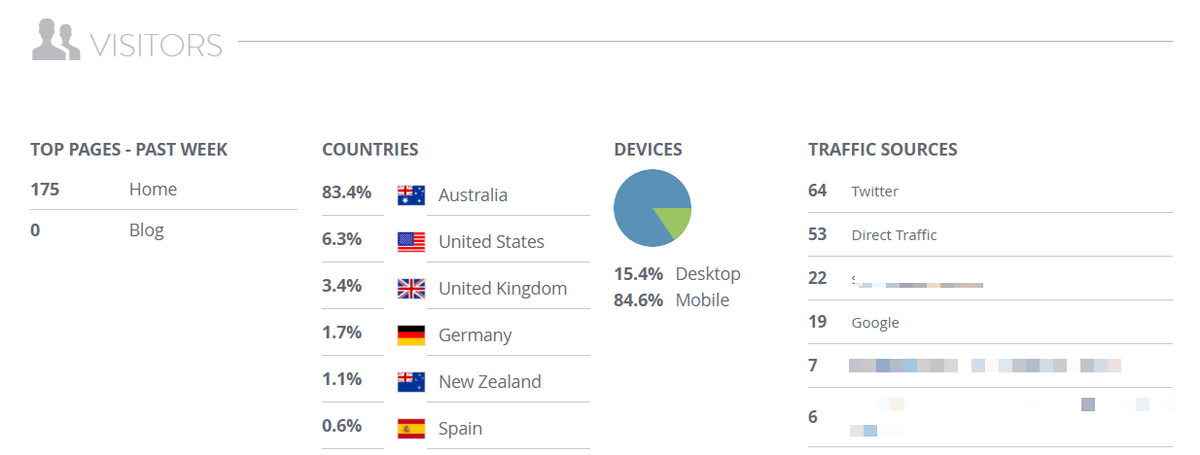 Panel de control de visitantes sorprendente
