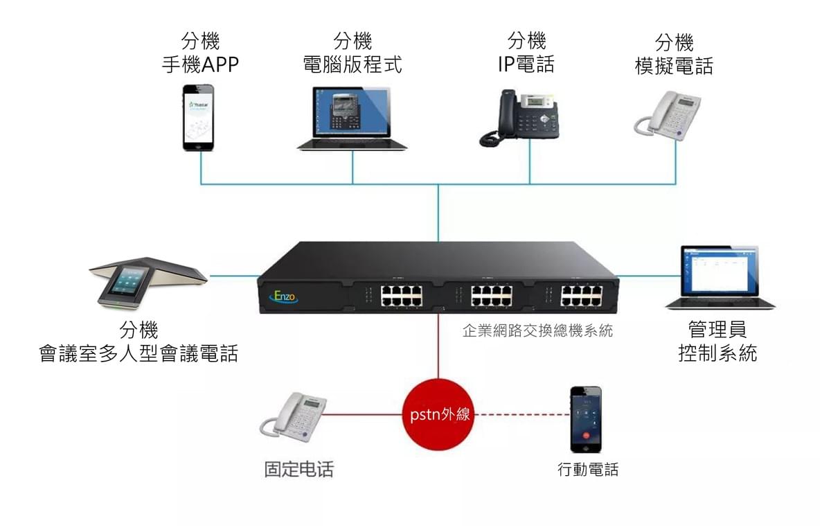 企業IPPBX網路總機系統架構拓譜圖