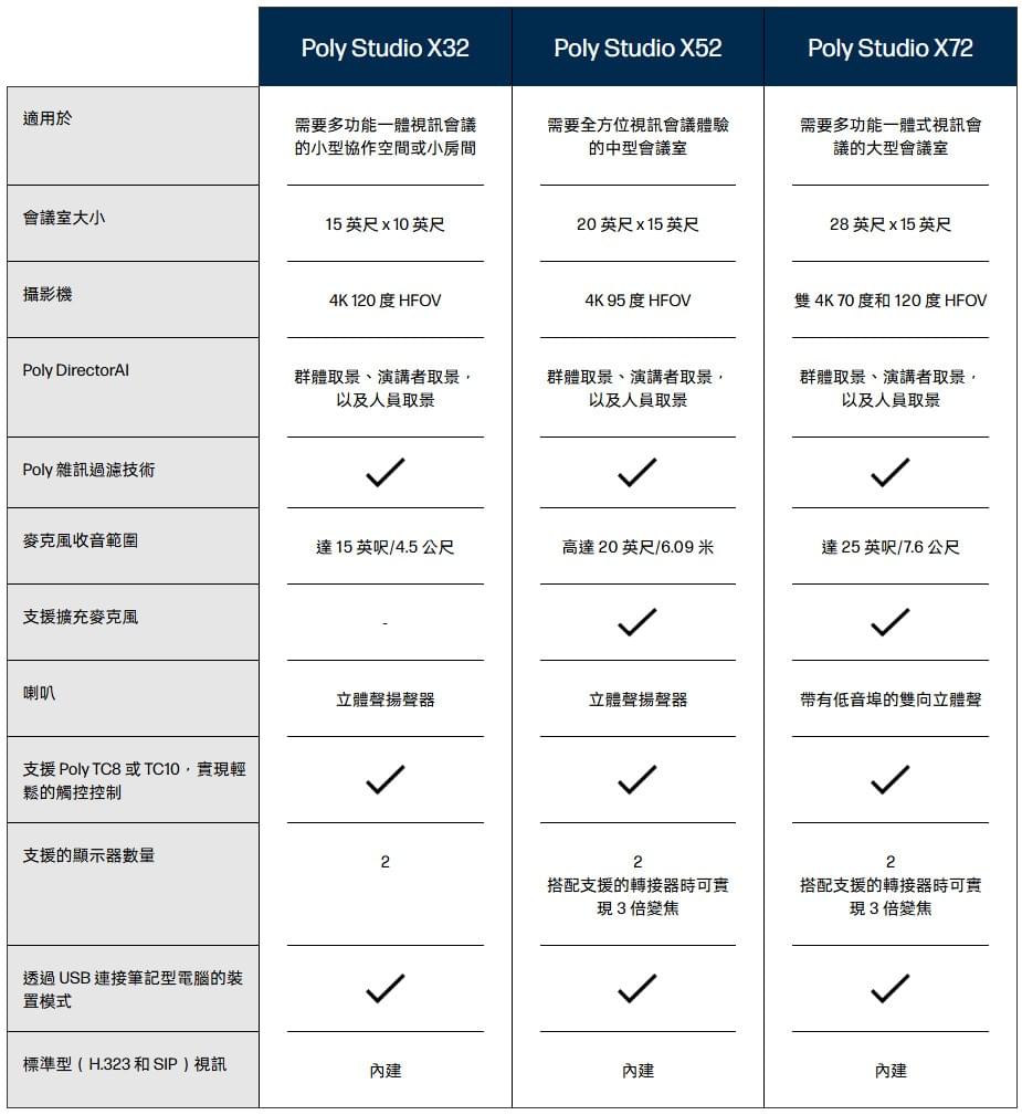 Poly Studio X52 視訊會議系統 - 專業清晰，高效會議| Enzo Tech